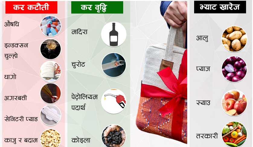 Read more about the article कर : केमा बढ्याे, केमा घट्याे ?